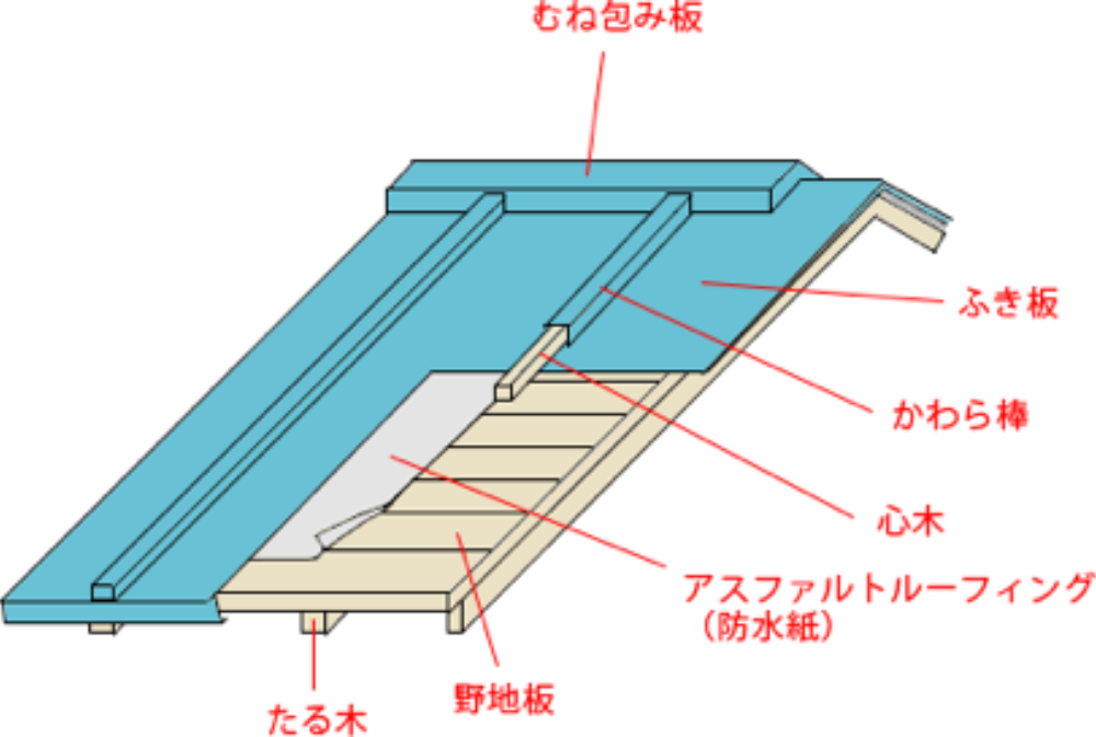 トタン屋根の構造